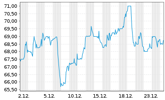 Chart Strategic Education Inc. - 1 Monat