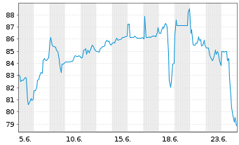 Chart Strive Inc. - 1 Monat