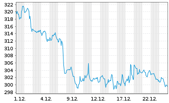Chart Stryker Corp. - 1 Monat