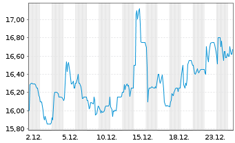 Chart Sumitomo Mitsui Financ. Group ADRs - 1 Monat