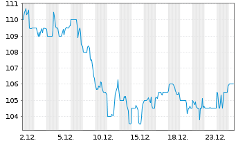 Chart Sun Communities Inc. - 1 Monat