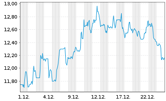 Chart Sun Country Airlines Holdings - 1 Month