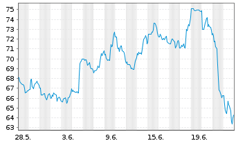 Chart Sunbelt Rentals Holdings Inc. - 1 Monat