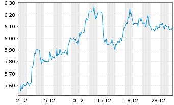 Chart Suncoke Energy Inc. - 1 Monat