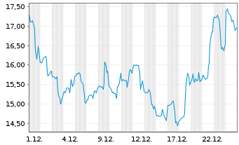 Chart Sunrun Inc. - 1 Monat