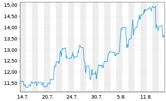 Chart Sunshine Silver Mng & Ref. Co. - 1 Monat