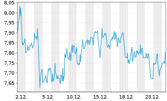 Chart Sunstone Hotel Invest.Inc. - 1 Monat