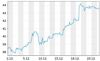 Chart Supernus Pharmaceuticals Inc. - 1 Monat