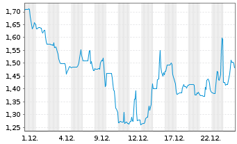 Chart SurgePays Inc. - 1 Monat