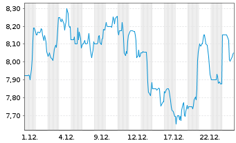Chart SuRo Capital Corp. - 1 Monat