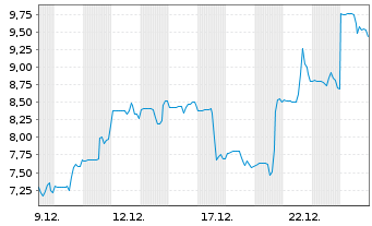 Chart Sutro Biopharma Inc. - 1 Monat