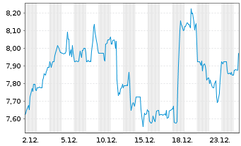 Chart Suzano S.A. - 1 Monat