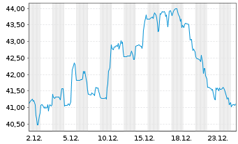 Chart Sylvamo Corp. - 1 Monat