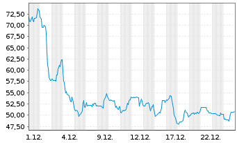 Chart Symbotic Inc. - 1 Monat