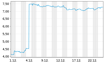 Chart Synchronoss Technologies Inc. - 1 Month