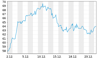 Chart Synaptics Inc. - 1 Monat