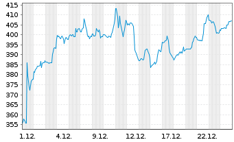 Chart Synopsys Inc. - 1 Monat
