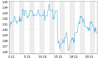 Chart TD SYNNEX Corp. - 1 Monat