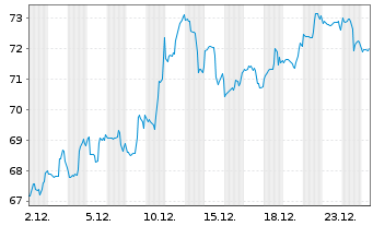 Chart Synchrony Financial - 1 Month