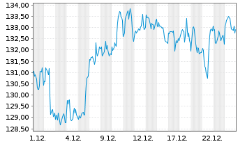Chart TJX Companies Inc. - 1 Monat