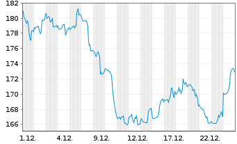 Chart T-Mobile US Inc. - 1 Monat