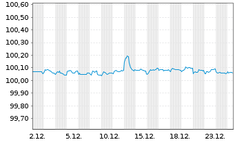 Chart T-Mobile USA Inc. DL-Notes 2018(18/28) - 1 Monat
