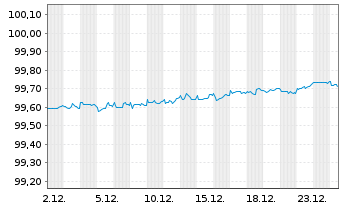 Chart T-Mobile USA Inc. DL-Notes 2021(21/26) - 1 Monat