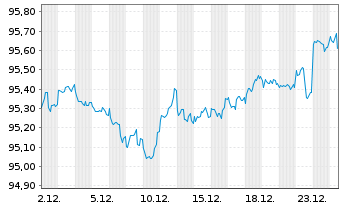 Chart T-Mobile USA Inc. DL-Notes 2021(21/29) - 1 Monat