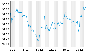 Chart T-Mobile USA Inc. DL-Notes 2021(21/31) - 1 Monat