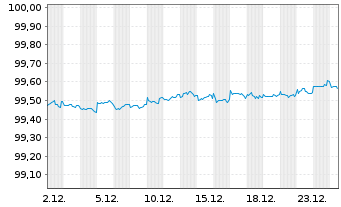 Chart T-Mobile USA Inc. DL-Notes 2021(23/26) - 1 Monat