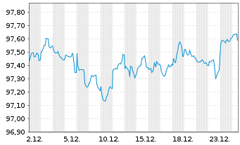 Chart T-Mobile USA Inc. DL-Notes 2021(24/29) - 1 Monat