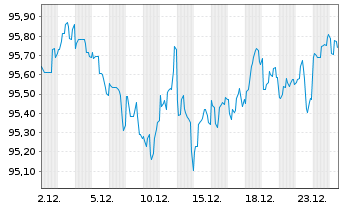 Chart T-Mobile USA Inc. DL-Notes 2021(26/31) - 1 Monat