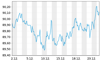 Chart T-Mobile USA Inc. DL-Notes 2021(21/32) - 1 Monat