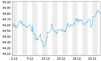 Chart T-Mobile USA Inc. DL-Notes 2021(21/29) - 1 Monat