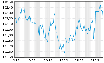 Chart T-Mobile USA Inc. DL-Notes 2023(23/33) - 1 Monat
