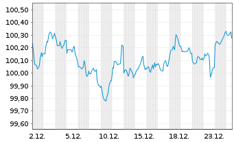 Chart T-Mobile USA Inc. DL-Notes 2024(24/29) - 1 Monat