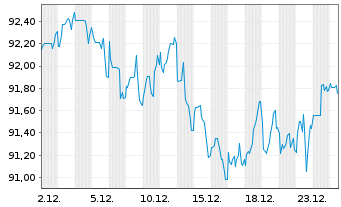 Chart T-Mobile USA Inc. DL-Notes 2024(24/55) - 1 Monat