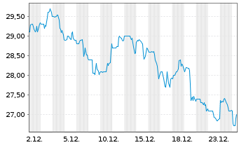 Chart Tri Pointe Homes Inc. - 1 Monat