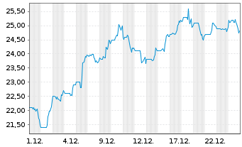Chart Tactile Systems Tech. Inc. - 1 Monat