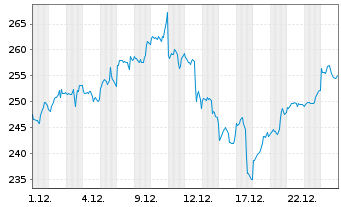 Chart Taiwan Semiconduct.Manufact.Co ADRs - 1 Monat