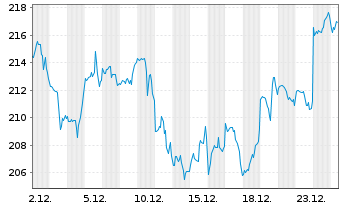 Chart Take-Two Interactive Softw.Inc - 1 Monat