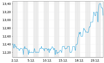 Chart Takeda Pharmaceutical Co. Ltd.(Spons.ADRs) - 1 Monat