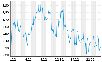 Chart TAL Education Group Cl.A (ADRs) - 1 Monat