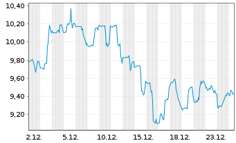 Chart Talos Energy LLC - 1 Monat
