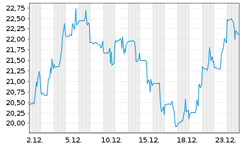 Chart Tamboran Resources Corp. - 1 Monat