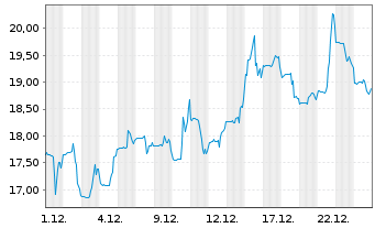 Chart Tandem Diabetes Care Inc. - 1 Monat