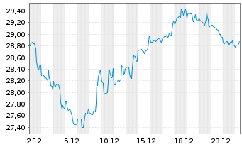 Chart Tanger Inc. - 1 Monat