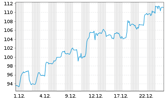 Chart Tapestry Inc. - 1 Monat