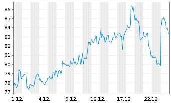 Chart TARGET CORP. - 1 Monat