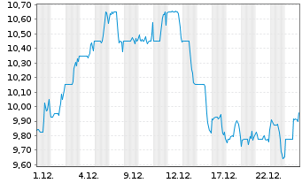 Chart TaskUs Inc. - 1 Monat